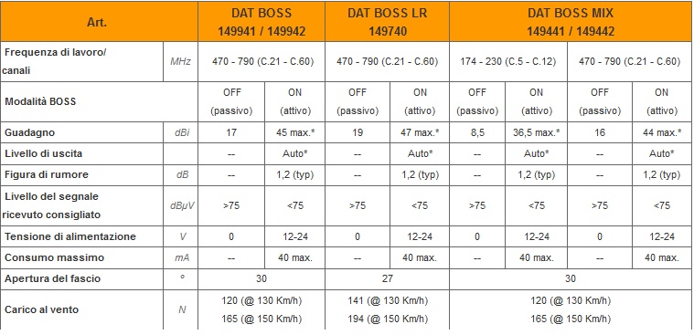 Antenna DAT BOSS MIX Televes